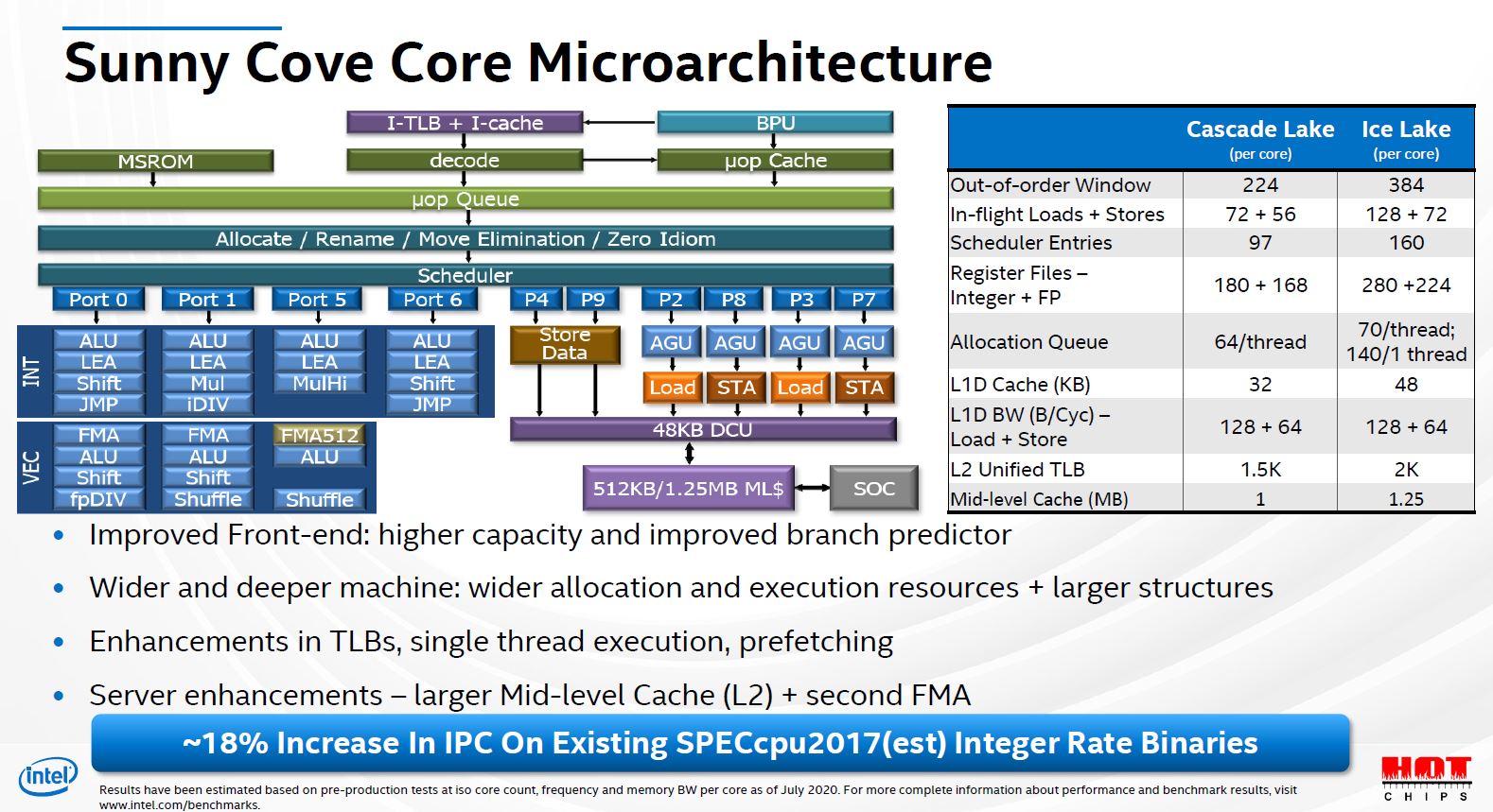 Intel’s Sunny Cove Core